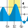 Calaveras Point tide chart for Tuesday, January 4, 2022