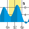 Calaveras Point tide chart for Wednesday, January 5, 2022