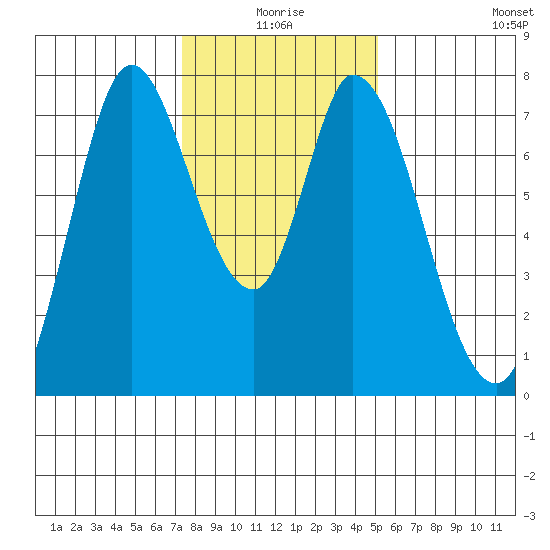 Calaveras Point tide chart for Friday, January 7, 2022