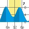 Calaveras Point tide chart for Friday, January 7, 2022