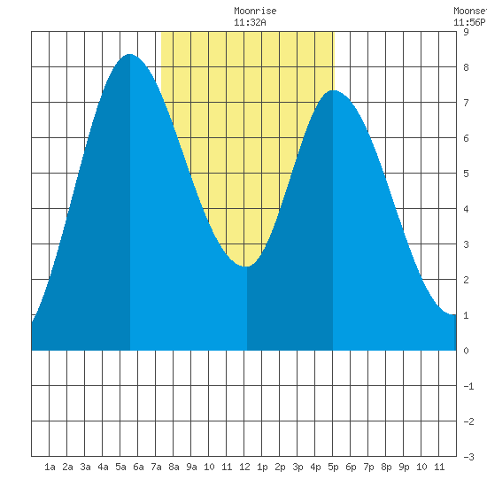 Calaveras Point tide chart for Saturday, January 8, 2022