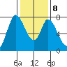 Calaveras Point tide chart for Saturday, January 8, 2022