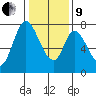 Calaveras Point tide chart for Sunday, January 9, 2022