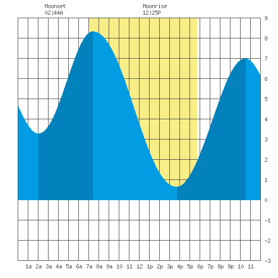 Calaveras Point tide chart for Thursday, February 10, 2022