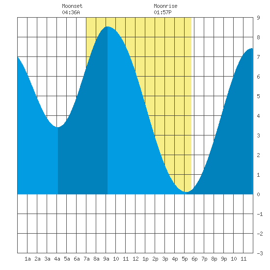 Calaveras Point tide chart for Saturday, February 12, 2022