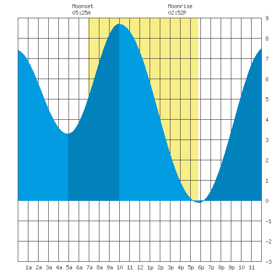 Calaveras Point tide chart for Sunday, February 13, 2022