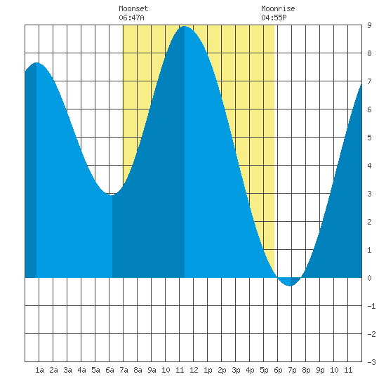 Calaveras Point tide chart for Tuesday, February 15, 2022