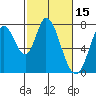 Calaveras Point tide chart for Tuesday, February 15, 2022