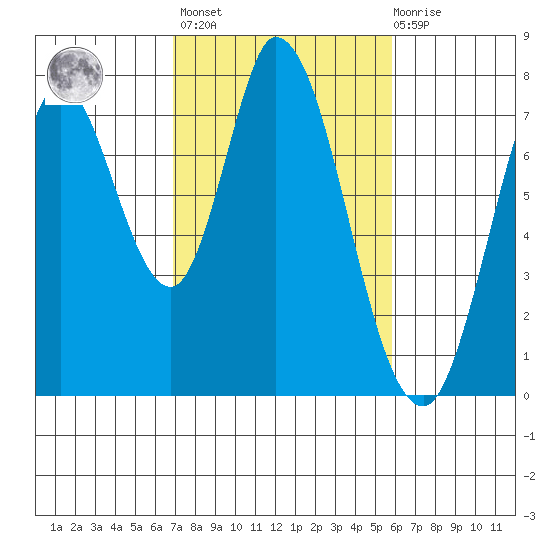 Calaveras Point tide chart for Wednesday, February 16, 2022