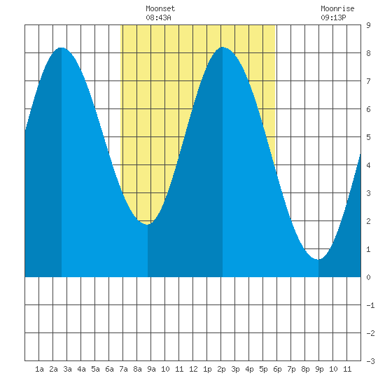 Calaveras Point tide chart for Saturday, February 19, 2022