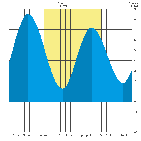 Calaveras Point tide chart for Monday, February 21, 2022