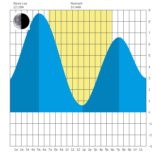 Calaveras Point tide chart for Wednesday, February 23, 2022
