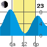 Calaveras Point tide chart for Wednesday, February 23, 2022
