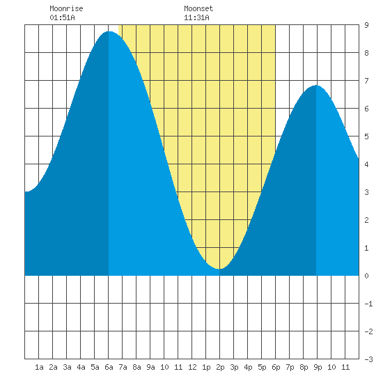 Calaveras Point tide chart for Thursday, February 24, 2022