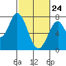Calaveras Point tide chart for Thursday, February 24, 2022