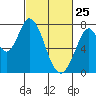 Calaveras Point tide chart for Friday, February 25, 2022
