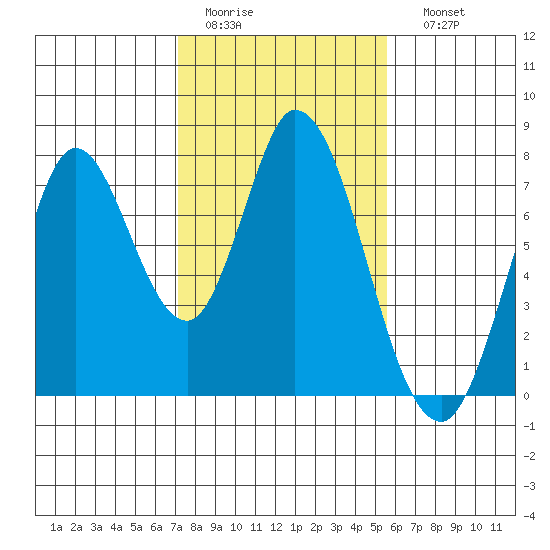 Calaveras Point tide chart for Wednesday, February 2, 2022