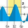 Calaveras Point tide chart for Wednesday, February 2, 2022