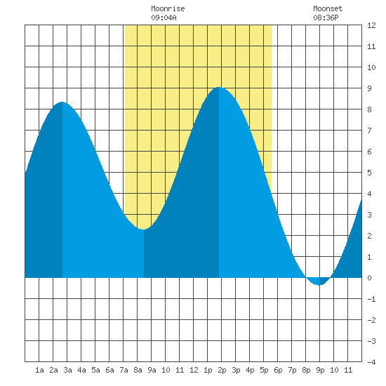 Calaveras Point tide chart for Thursday, February 3, 2022