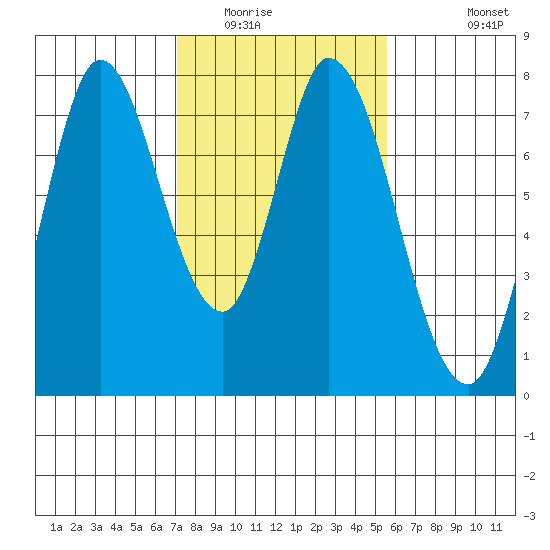 Calaveras Point tide chart for Friday, February 4, 2022