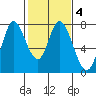 Calaveras Point tide chart for Friday, February 4, 2022