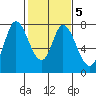 Calaveras Point tide chart for Saturday, February 5, 2022