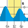 Calaveras Point tide chart for Sunday, February 6, 2022