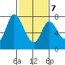 Calaveras Point tide chart for Monday, February 7, 2022