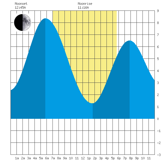 Calaveras Point tide chart for Tuesday, February 8, 2022