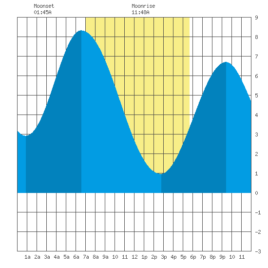 Calaveras Point tide chart for Wednesday, February 9, 2022