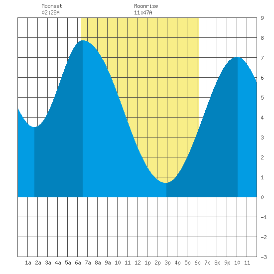 Calaveras Point tide chart for Friday, March 11, 2022