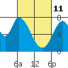 Calaveras Point tide chart for Friday, March 11, 2022