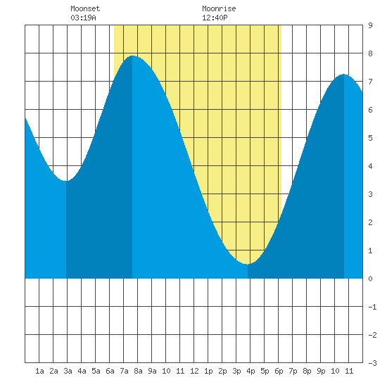 Calaveras Point tide chart for Saturday, March 12, 2022