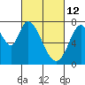 Calaveras Point tide chart for Saturday, March 12, 2022