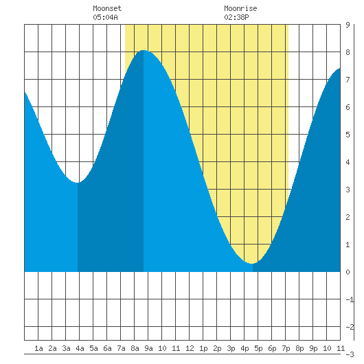 Calaveras Point tide chart for Sunday, March 13, 2022