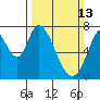 Calaveras Point tide chart for Sunday, March 13, 2022