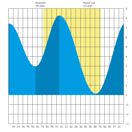 Calaveras Point tide chart for Monday, March 14, 2022