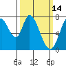 Calaveras Point tide chart for Monday, March 14, 2022