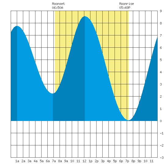 Calaveras Point tide chart for Wednesday, March 16, 2022