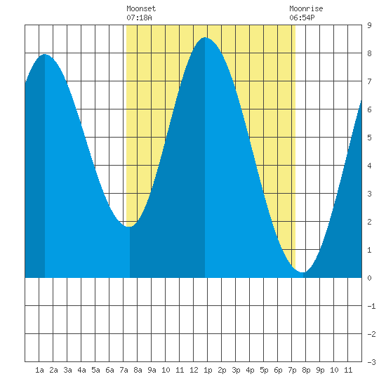Calaveras Point tide chart for Thursday, March 17, 2022