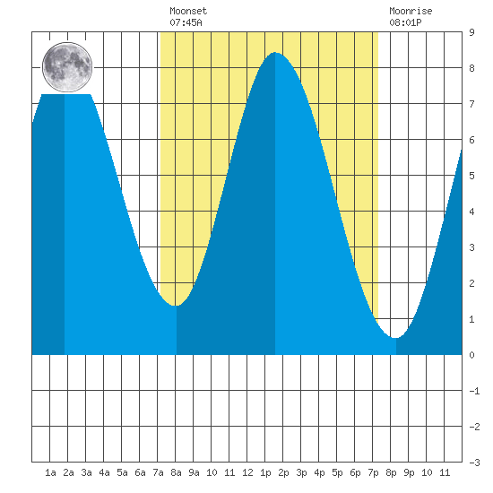 Calaveras Point tide chart for Friday, March 18, 2022