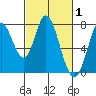 Calaveras Point tide chart for Tuesday, March 1, 2022