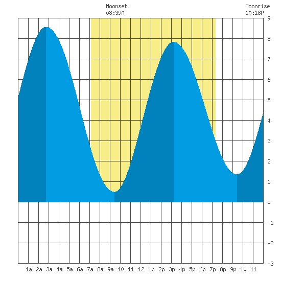 Calaveras Point tide chart for Sunday, March 20, 2022
