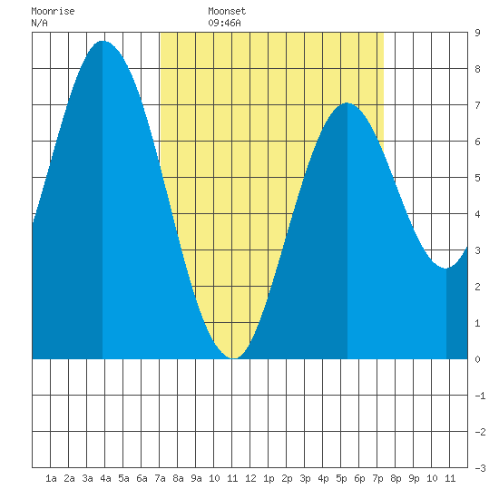 Calaveras Point tide chart for Tuesday, March 22, 2022