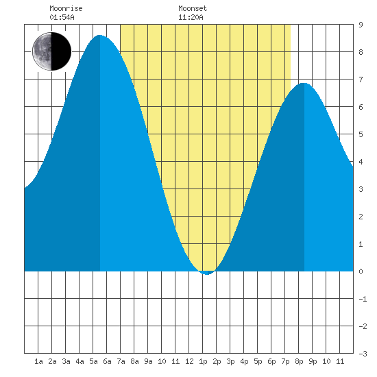 Calaveras Point tide chart for Thursday, March 24, 2022