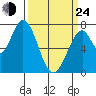Calaveras Point tide chart for Thursday, March 24, 2022