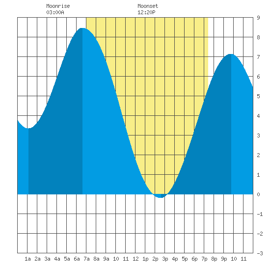 Calaveras Point tide chart for Friday, March 25, 2022
