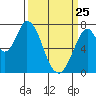 Calaveras Point tide chart for Friday, March 25, 2022