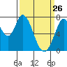 Calaveras Point tide chart for Saturday, March 26, 2022