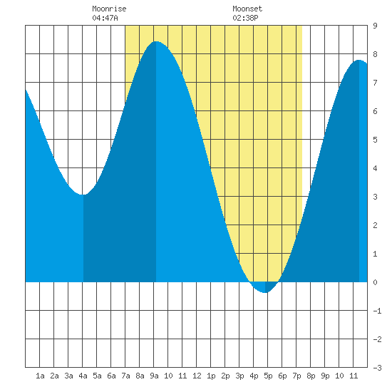 Calaveras Point tide chart for Sunday, March 27, 2022